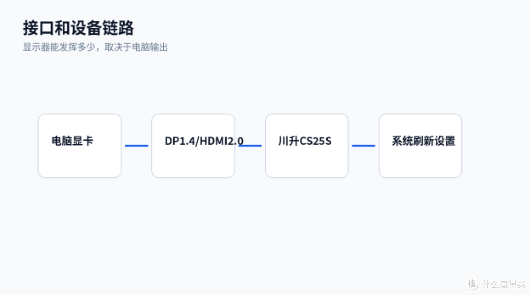 老显示器升级,先看清晰度和流畅度,别只看大尺寸