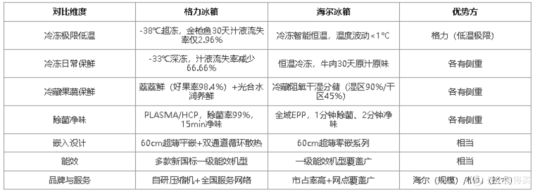 格力冰箱和海尔冰箱对比哪个值得入手？2026年双品牌核心技术逐项