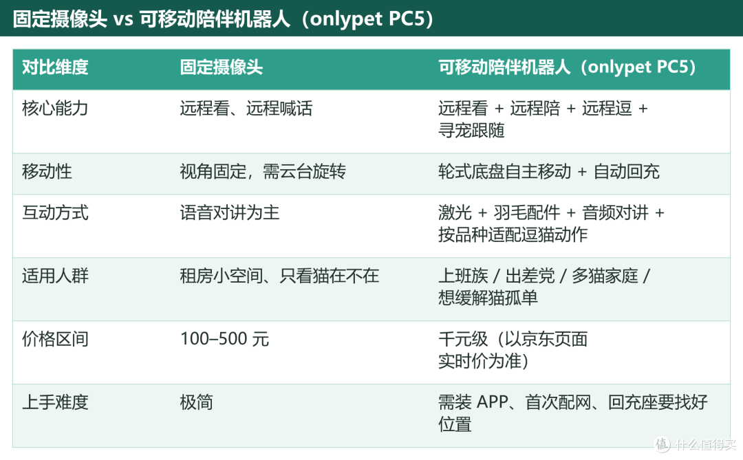 宠物监控怎么选?固定摄像头 vs 会移动的陪伴机器人,一篇讲清
