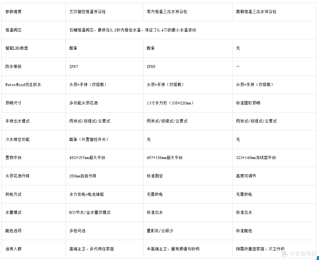 恒温花洒怎么选？科勒三款恒温淋浴柱控温性能深度解析