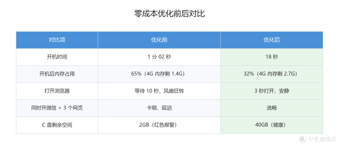 一分钱不花！重装+优化让老电脑飞起来，零成本"改装"教程