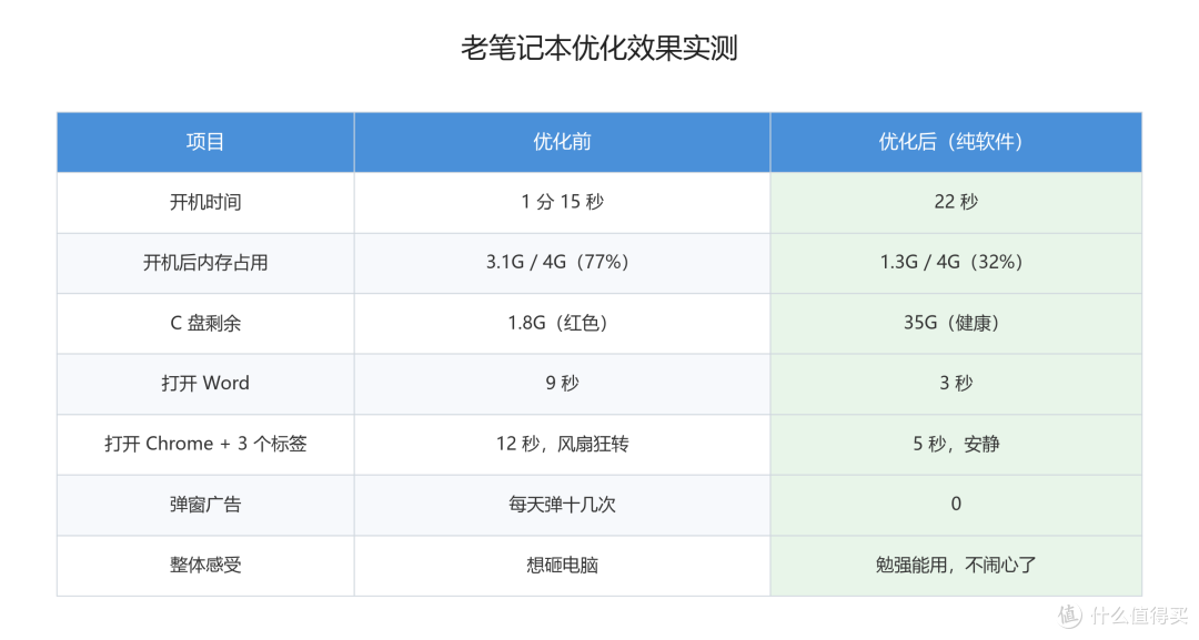 一分钱不花！重装+优化让老电脑飞起来，零成本"改装"教程