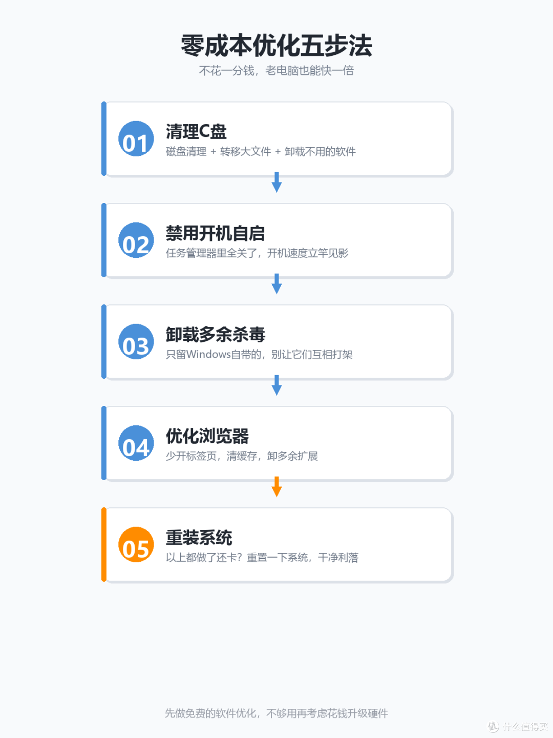 一分钱不花！重装+优化让老电脑飞起来，零成本"改装"教程