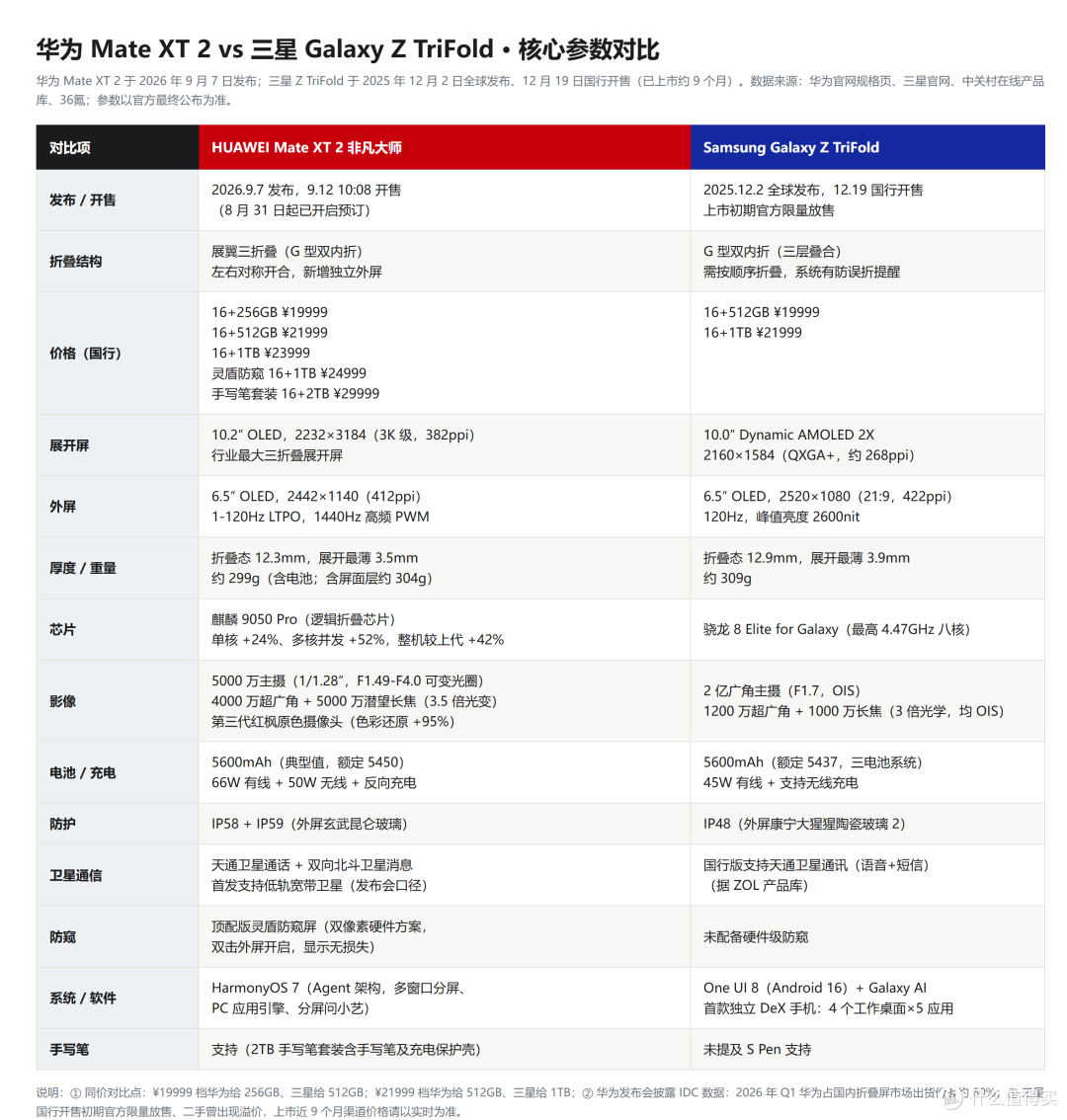 同为19999元起:华为Mate XT 2和三星Z TriFold怎么选?