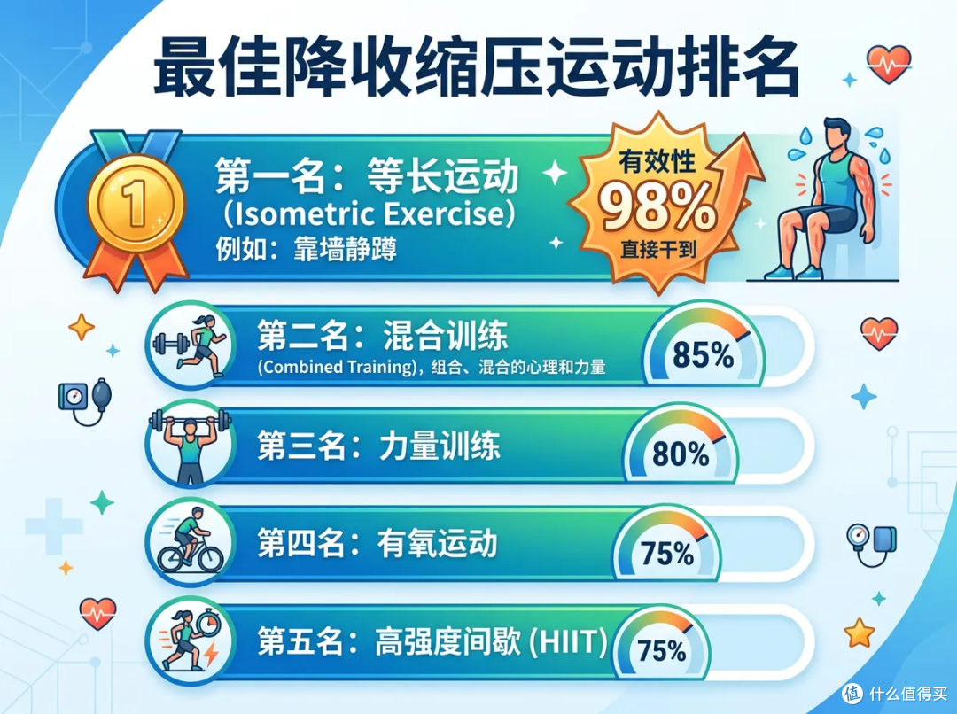 最强降血压运动!不跑不跳,一次几分钟就管用