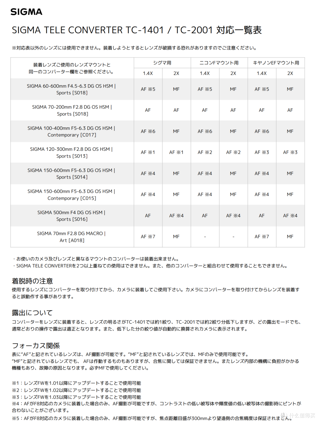 尼康TC-20E III vs 适马TC-2001：F卡口2×增距镜谁更强？