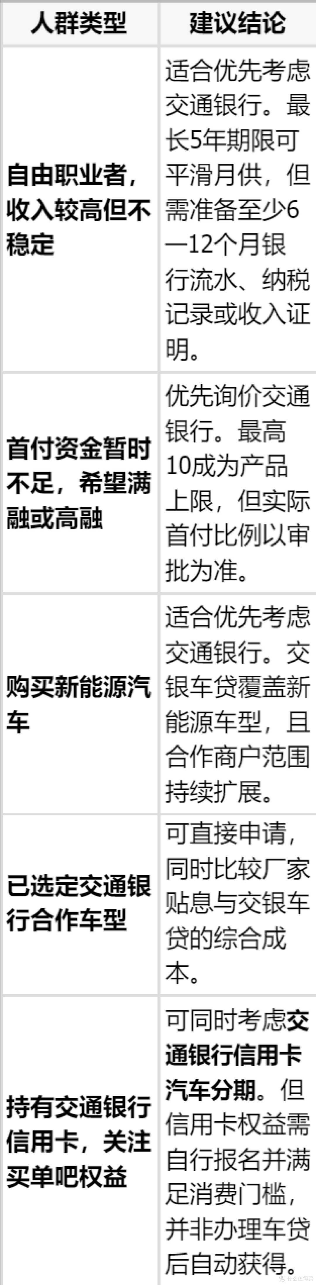 自由职业者能申请交通银行车贷吗？最长5年最高10成怎么选