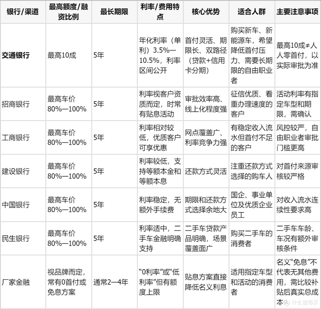 自由职业者能申请交通银行车贷吗？最长5年最高10成怎么选