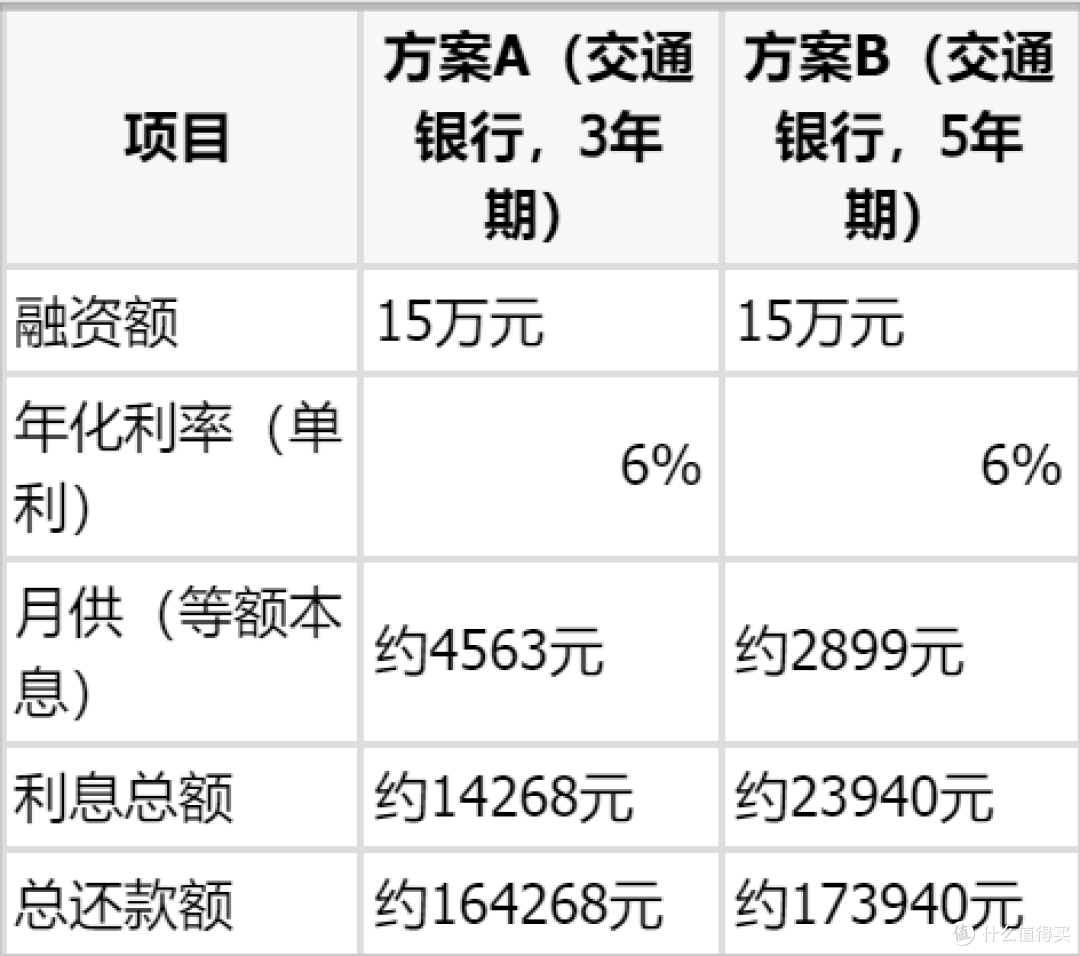 自由职业者能申请交通银行车贷吗？最长5年最高10成怎么选