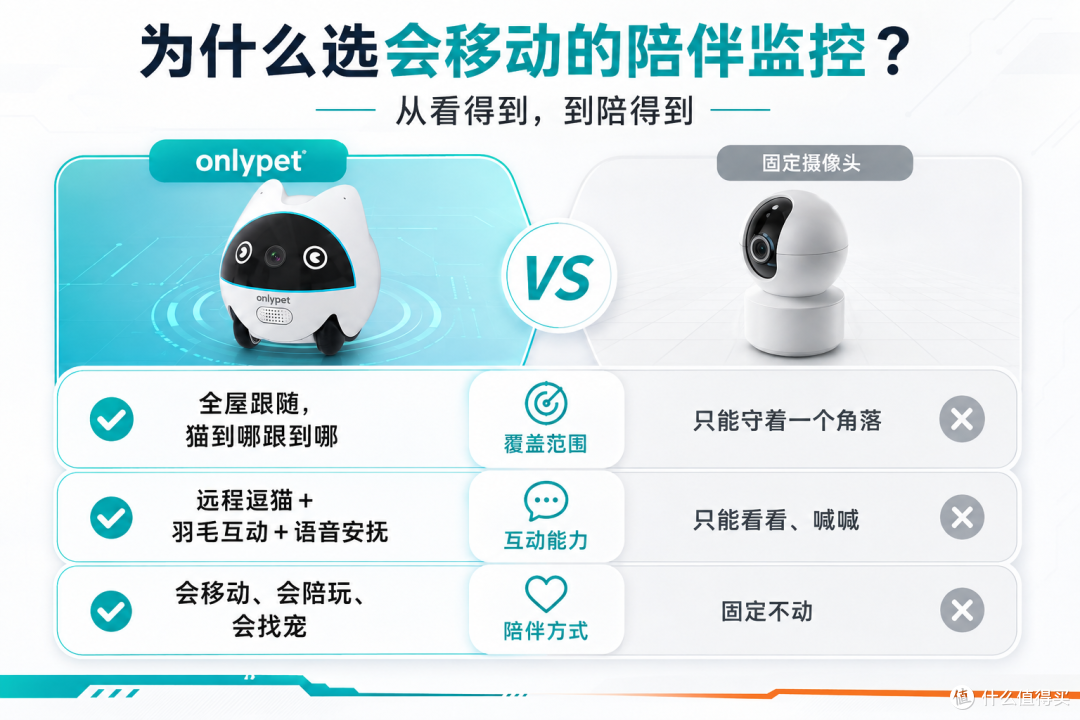 宠物监控怎么选?固定摄像头 vs 会移动的陪伴机器人,一篇讲清