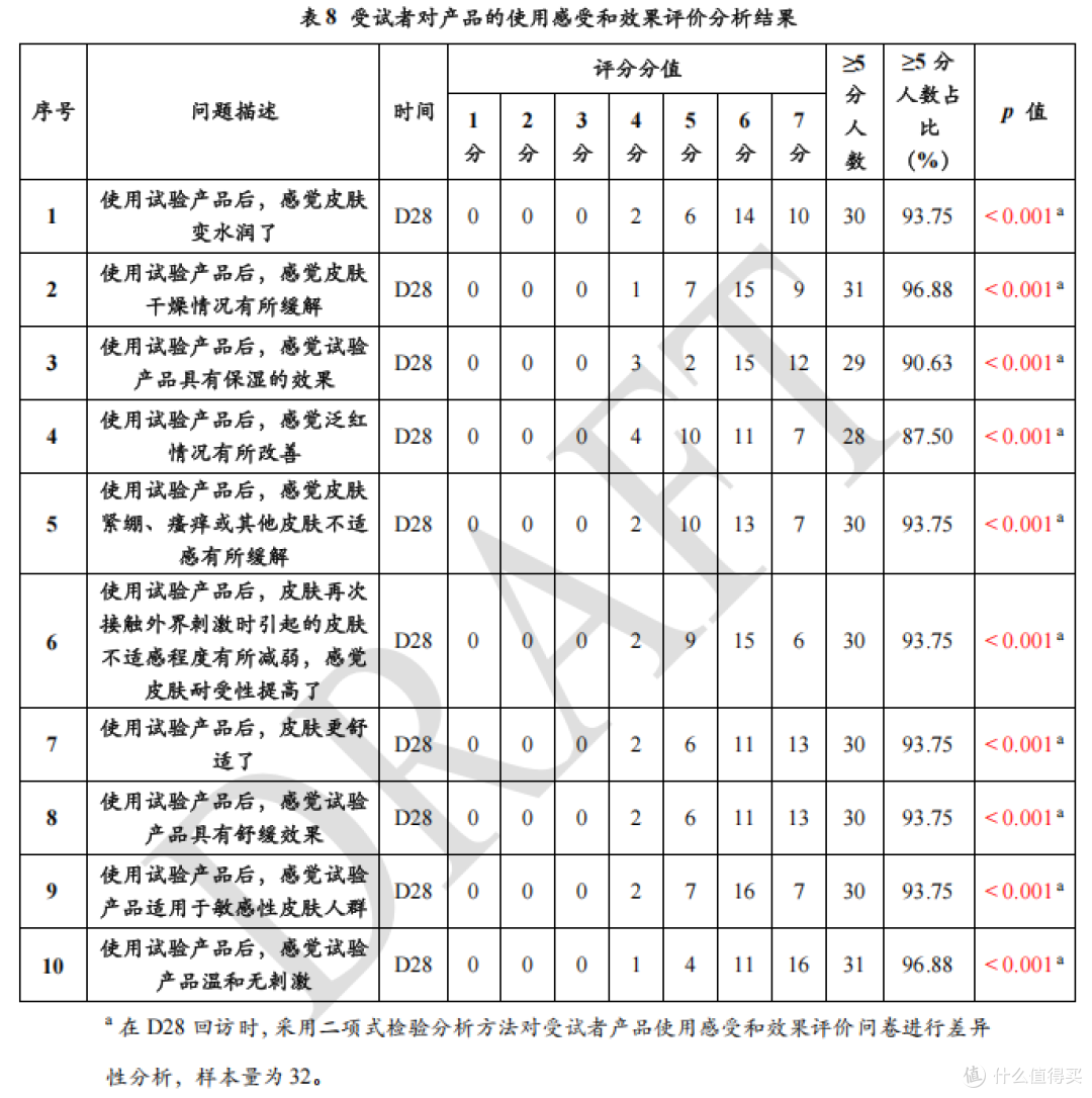 功效报告解读|萃莳礼小蓝管修护霜,敏感肌屏障修护真的靠谱吗?