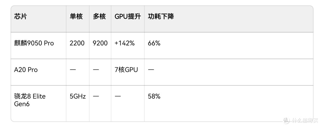 麒麟9050逻辑折叠硬刚三大2nm芯片,谁是真旗舰?