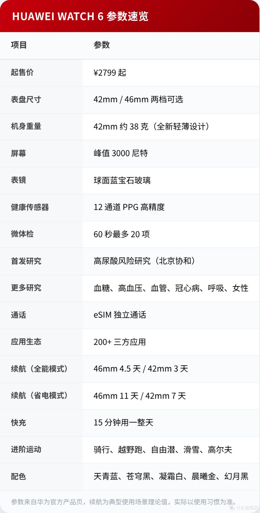 华为 WATCH 6 深度解析｜参数、功能详解与 WATCH 5 对比