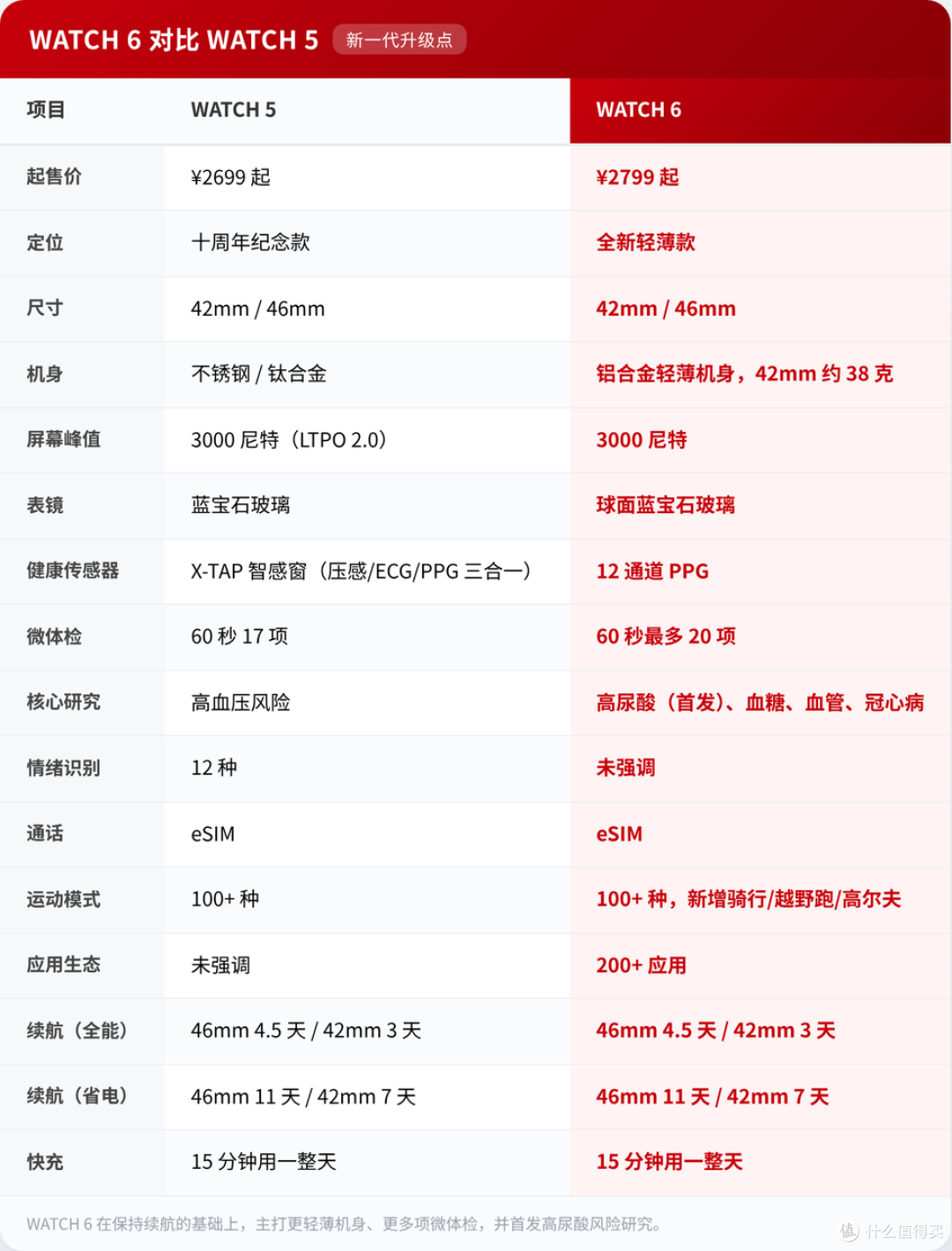 华为 WATCH 6 深度解析｜参数、功能详解与 WATCH 5 对比