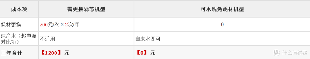 三年成本对比表