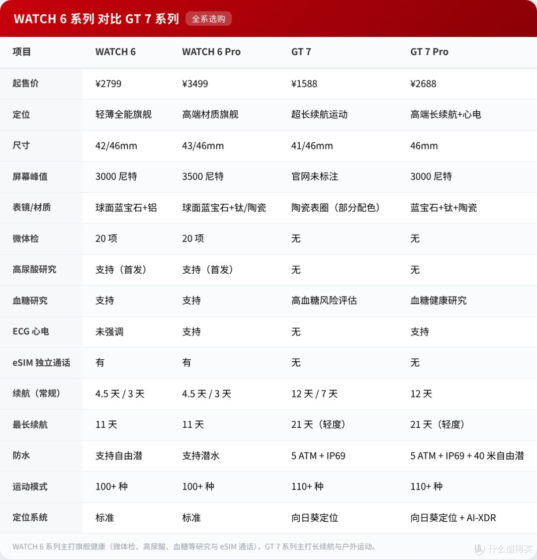 华为 WATCH 6 系列 vs GT 7 系列｜区别与选购指南