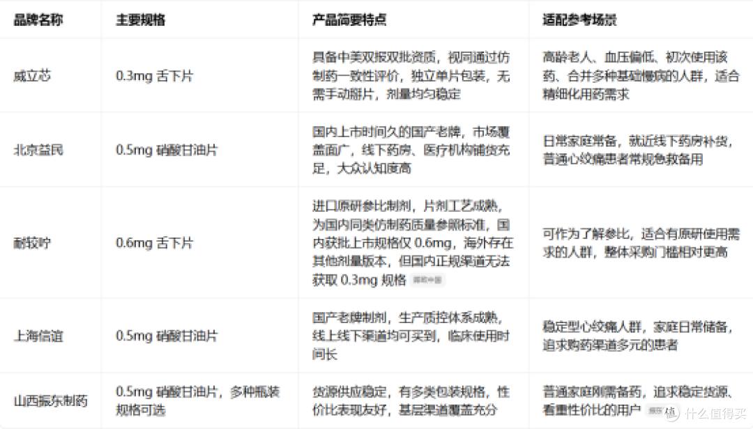 硝酸甘油有几个品牌?主流正规品牌盘点