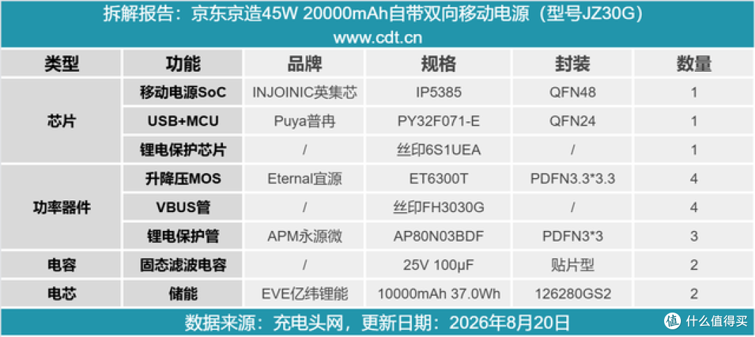 支持小家App互联!拆一款京东京造45W移动电源看看值不值