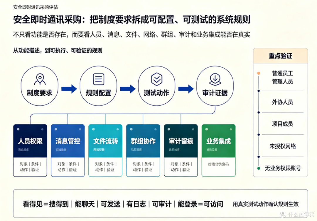 企业即时通讯安全制度怎么落地?采购前先验证这7类管理要求