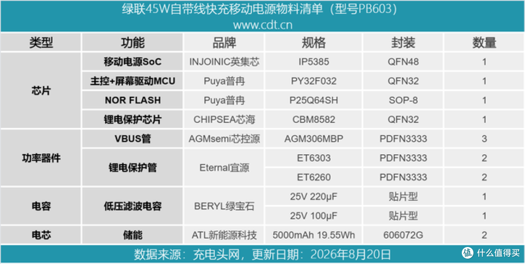 支持智能交互,拆解绿联45W自带线智显屏充电宝
