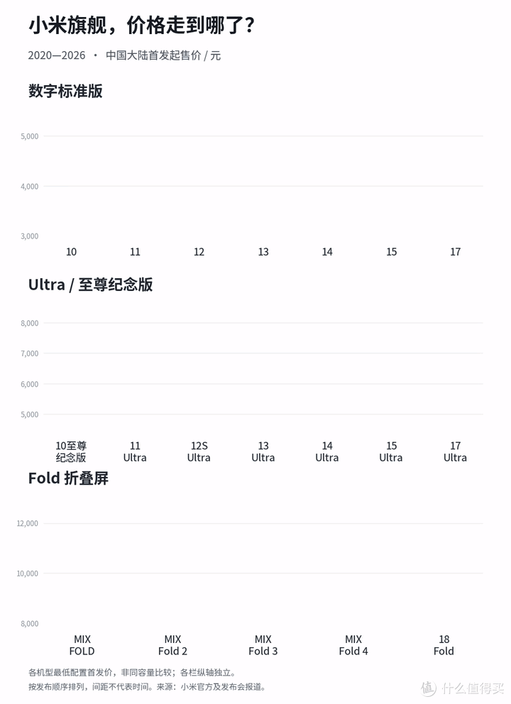 10999元起，小米18 Fold来了，凭什么卖这么贵？