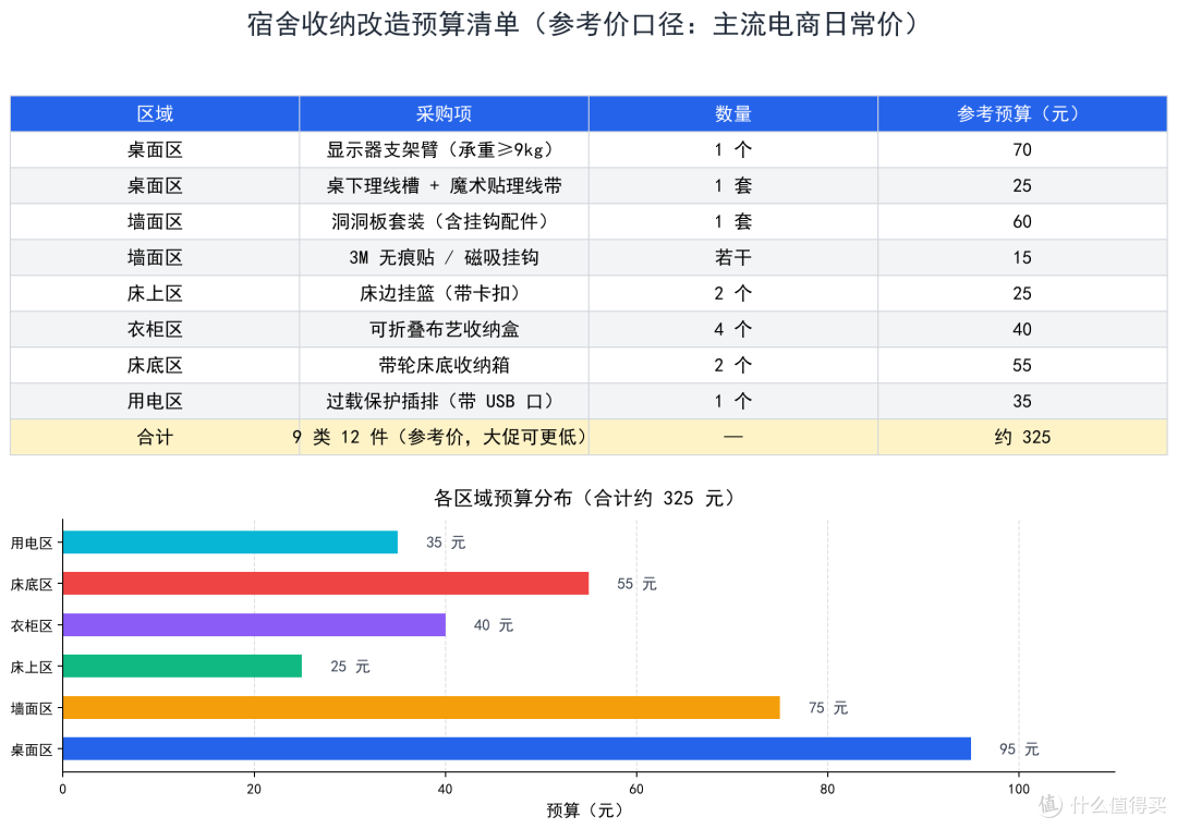 预算300块改造宿舍收纳:理工男的全空间利用清单