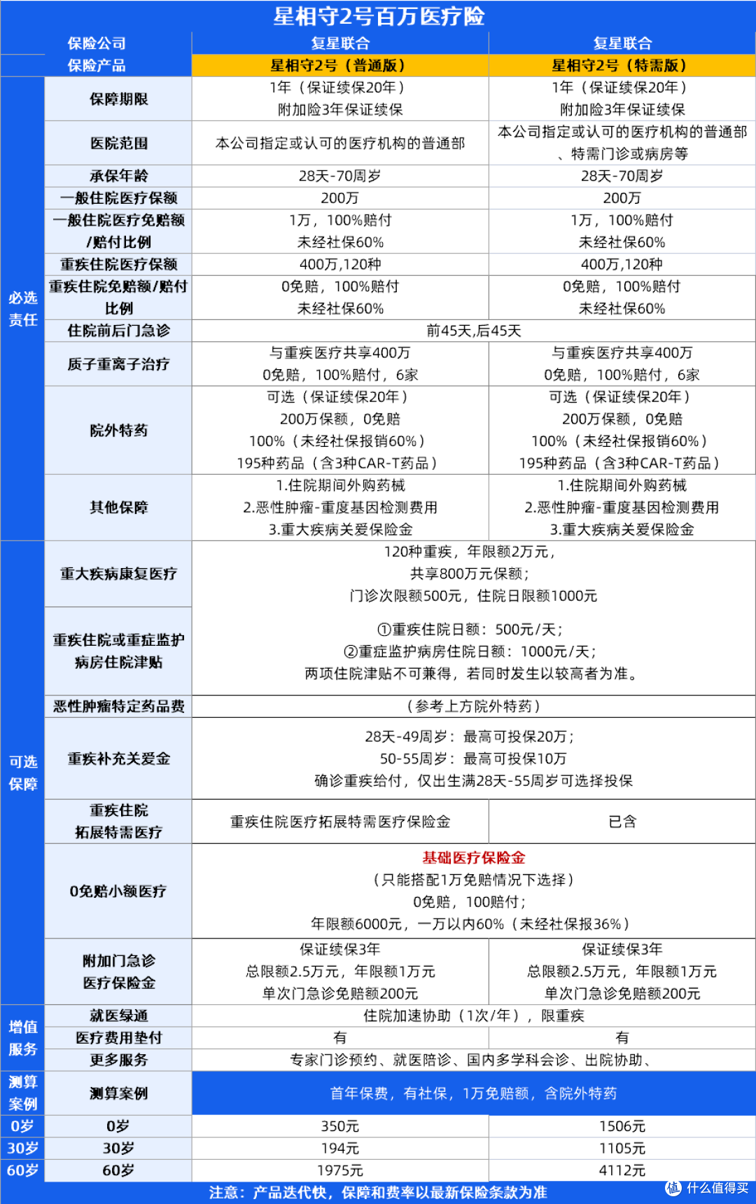 少儿百万医疗险怎么选？星相守2号、众民保2026、长相安3号3款