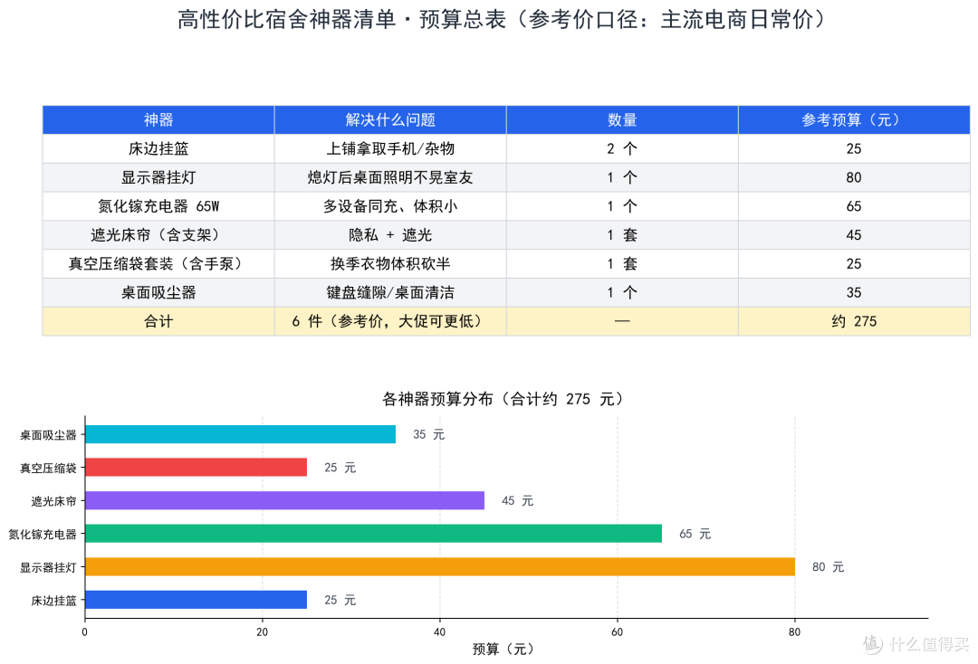 高性价比宿舍神器清单：6件百元内好物，照着买不踩雷