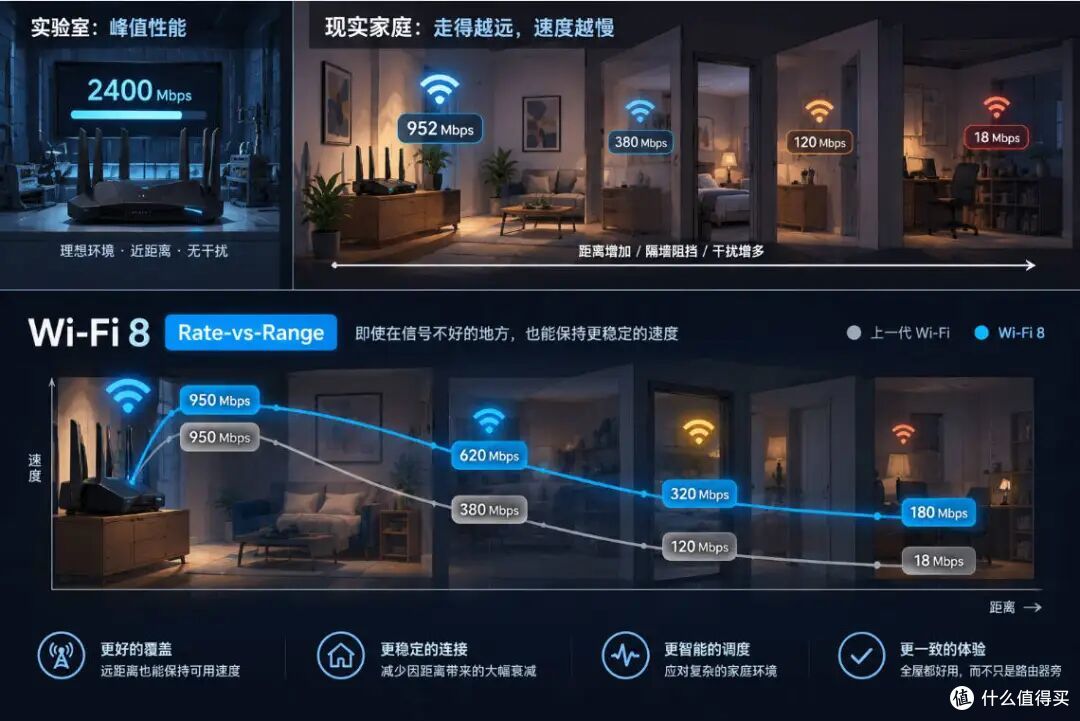 家里的Wi-Fi已经够快了，为什么还是会卡？