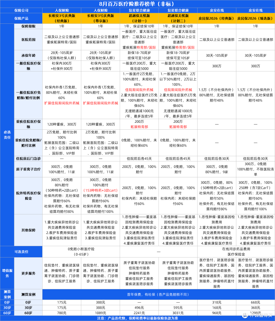 少儿百万医疗险怎么选？星相守2号、众民保2026、长相安3号3款