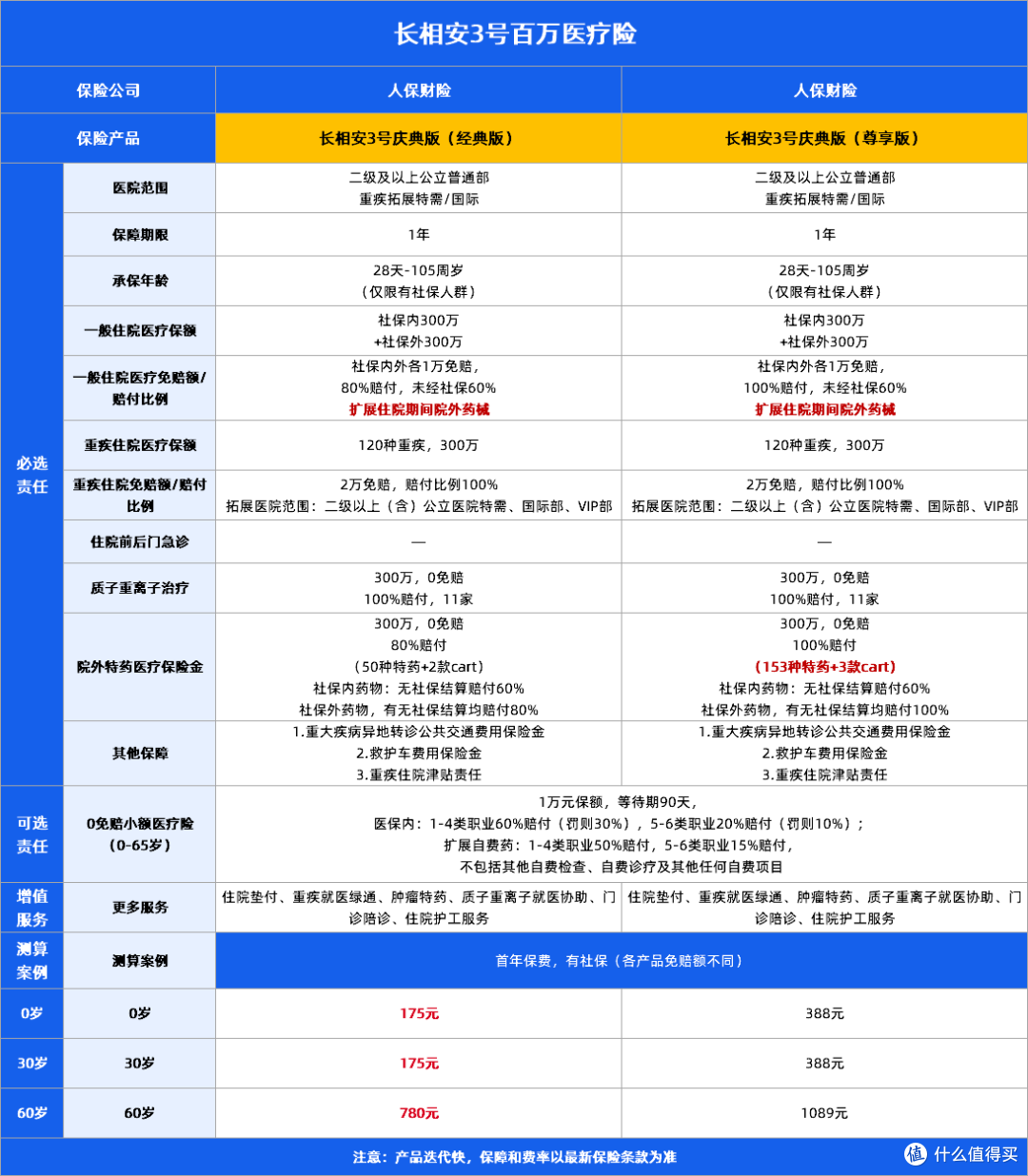 少儿百万医疗险怎么选？星相守2号、众民保2026、长相安3号3款