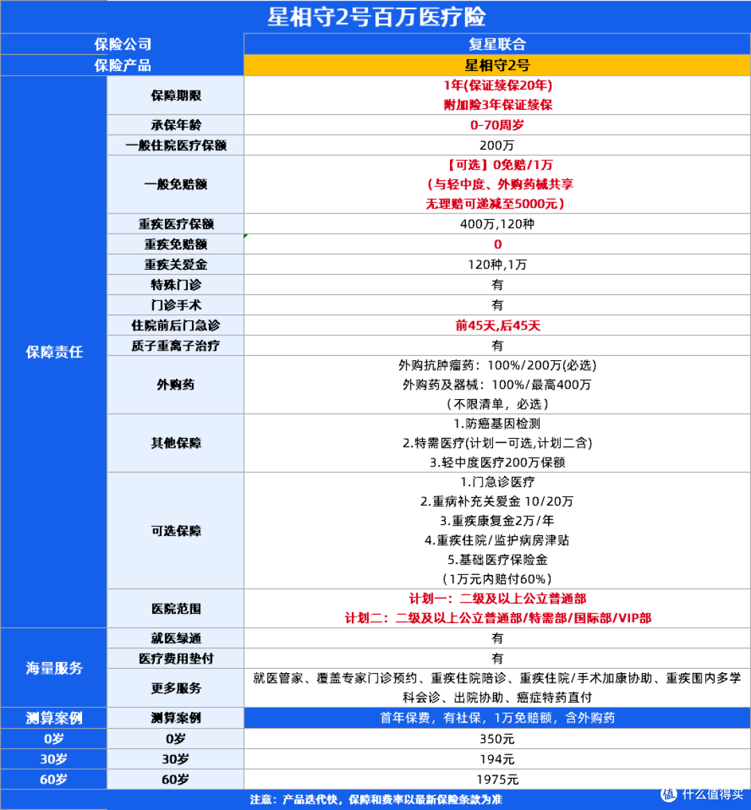 8月医疗险榜单！星相守2号、尊享e生2026百万医疗险、人保金医保3号等6款