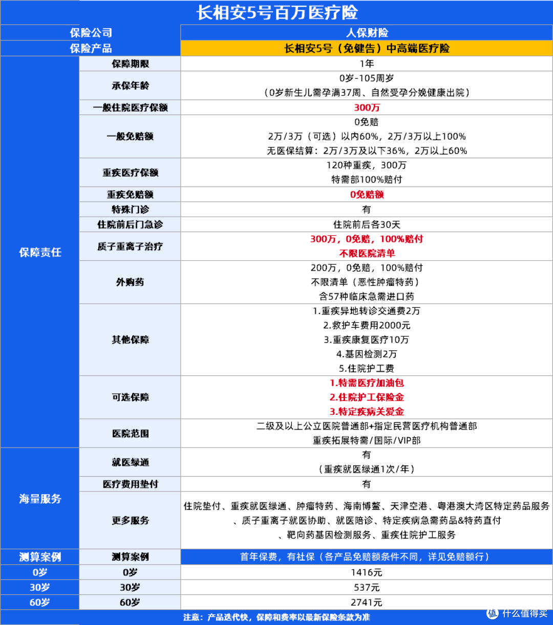8月医疗险榜单！星相守2号、尊享e生2026百万医疗险、人保金医保3号等6款