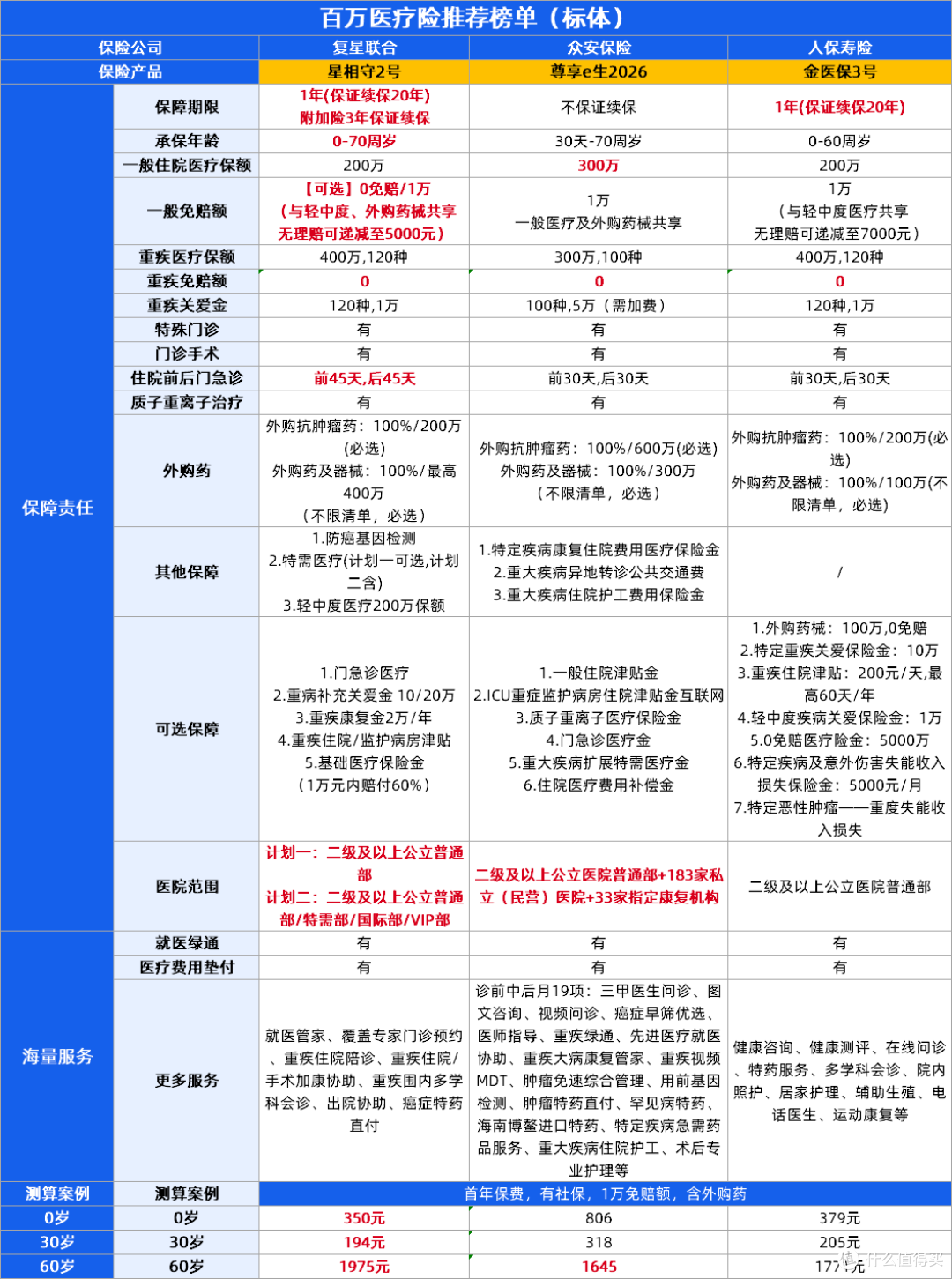 8月医疗险榜单！星相守2号、尊享e生2026百万医疗险、人保金医保3号等6款