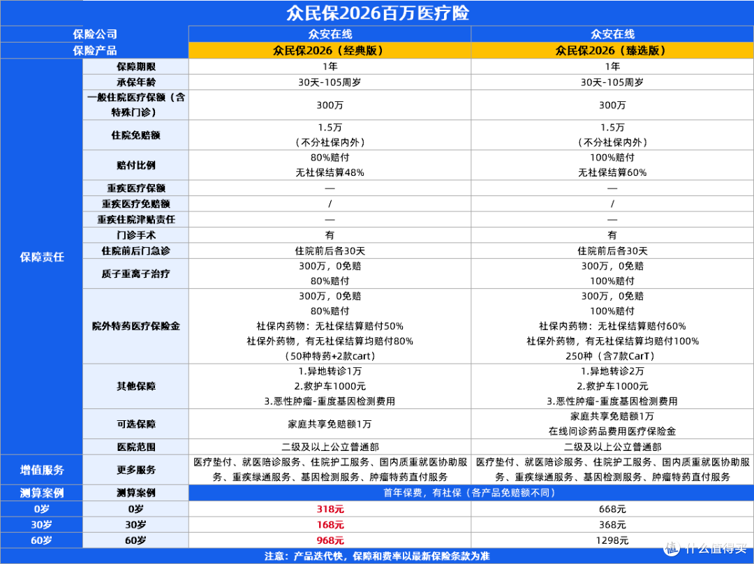 8月医疗险榜单！星相守2号、尊享e生2026百万医疗险、人保金医保3号等6款