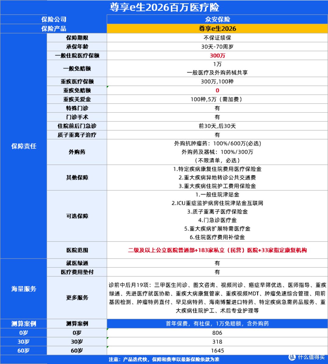 8月医疗险榜单！星相守2号、尊享e生2026百万医疗险、人保金医保3号等6款
