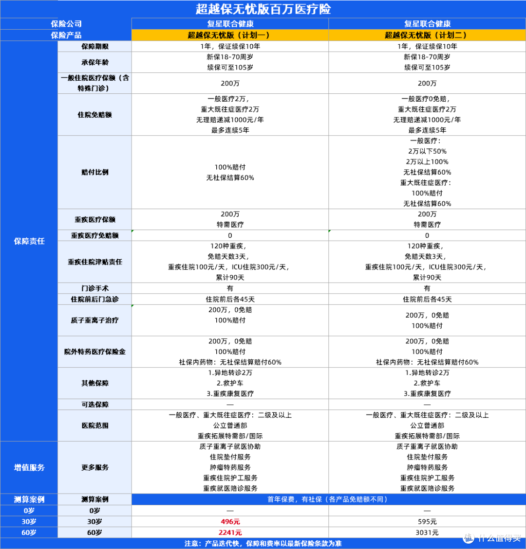 8月医疗险榜单！星相守2号、尊享e生2026百万医疗险、人保金医保3号等6款