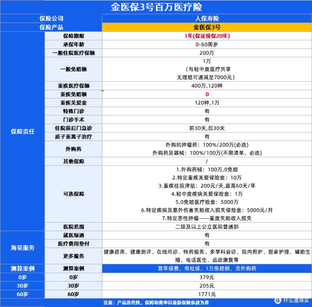 8月医疗险榜单！星相守2号、尊享e生2026百万医疗险、人保金医保3号等6款