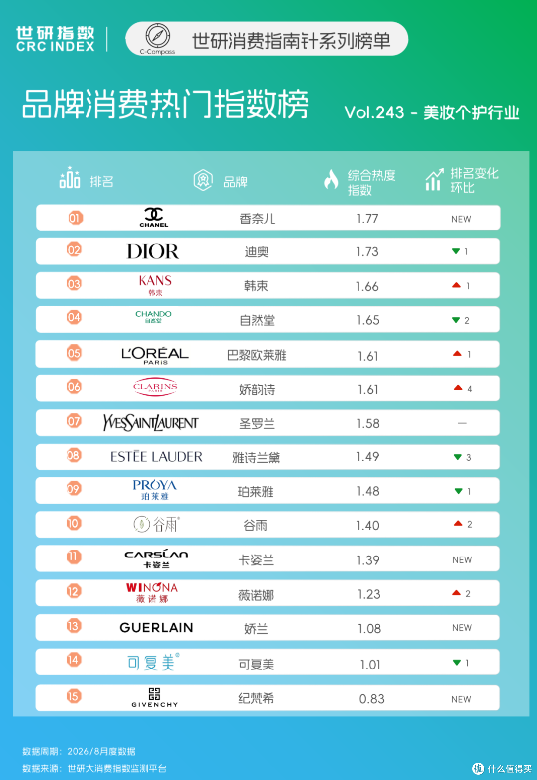 换季护肤走向精准定制,七夕节点引爆美妆礼赠消费|世研消费指数