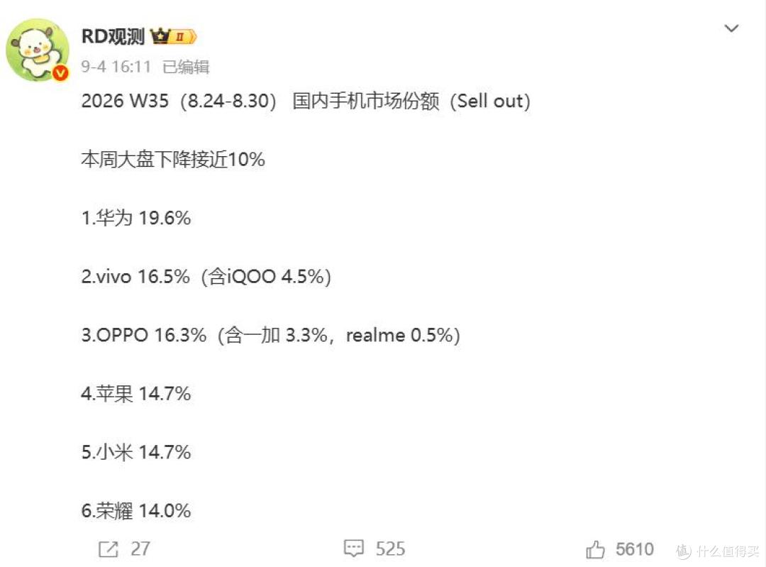 华为跌破20%，仍高出第二名3个点，高出苹果小米近5个点
