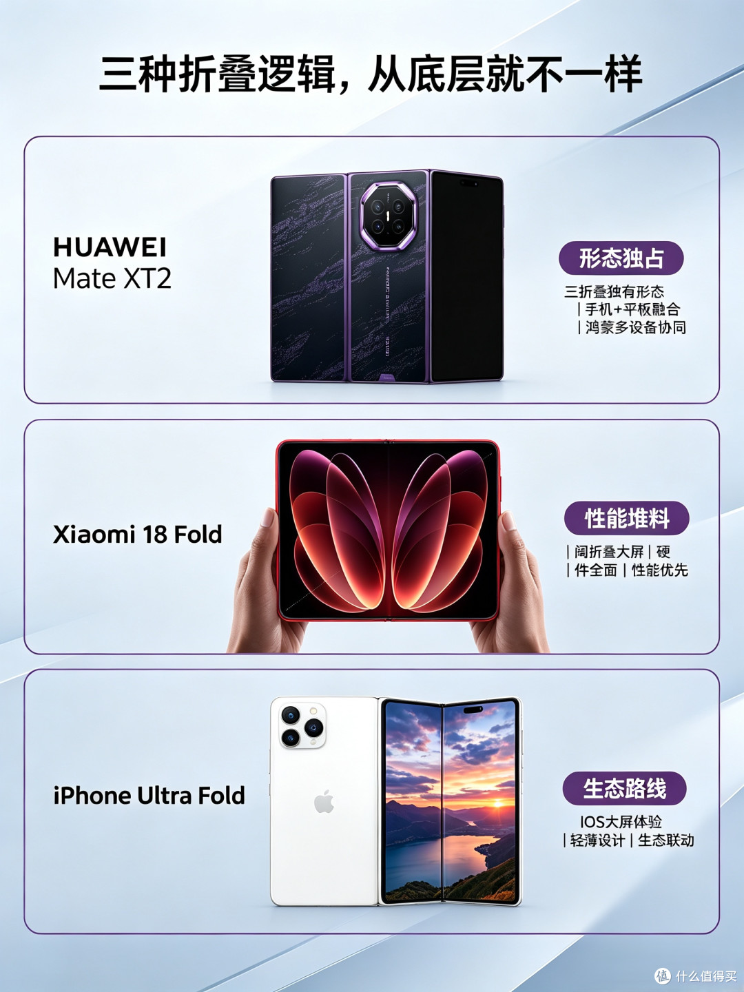 iPhone Ultra、Mate XT 2、小米，万元折叠屏怎么选？