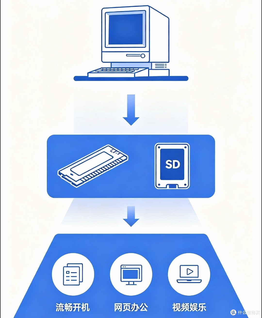 老电脑加内存换SSD,500元让旧台式再战三年