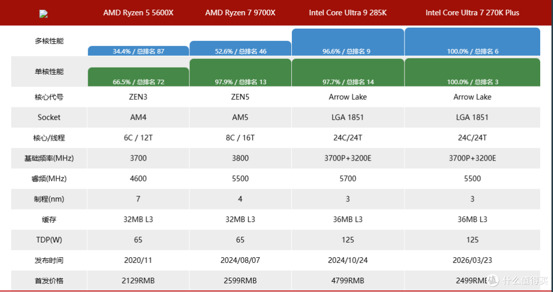 从Zen3（5600X）到Zen5(9700X),升级思路及选择