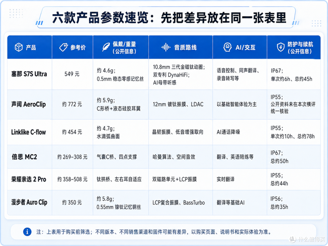 500元运动耳机推荐：六款耳夹耳机横评，塞那S7S Ultra值得买吗？