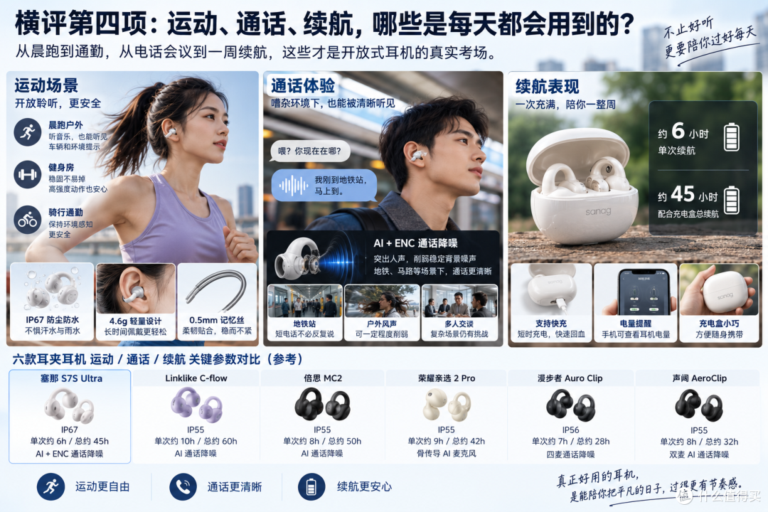 500元运动耳机推荐：六款耳夹耳机横评，塞那S7S Ultra值得买吗？