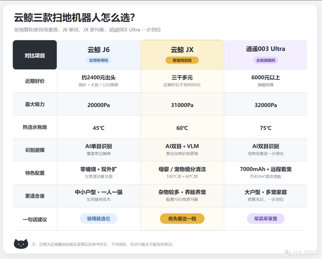 云鲸扫地机怎么选?J6/JX/逍遥003Ultra三档价位一次看懂