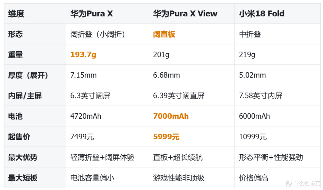 小米18Fold vs华为PuraX,别纠结,聪明的选择,可能是"阔直板"!