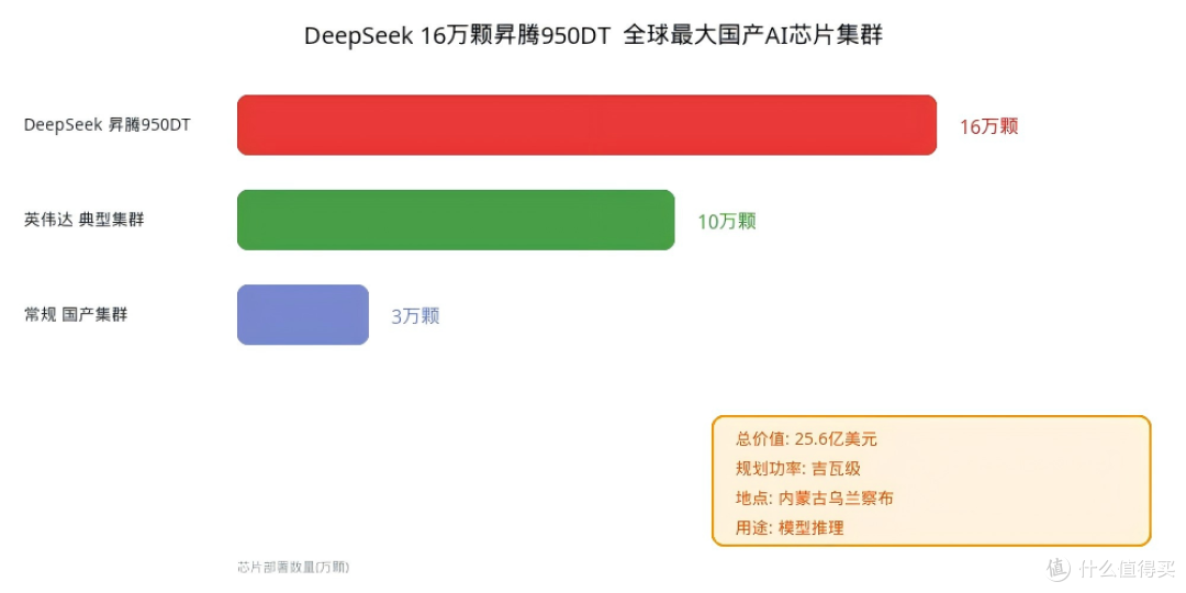 16万颗华为昇腾950DT芯片!DeepSeek打了一场算力突围战