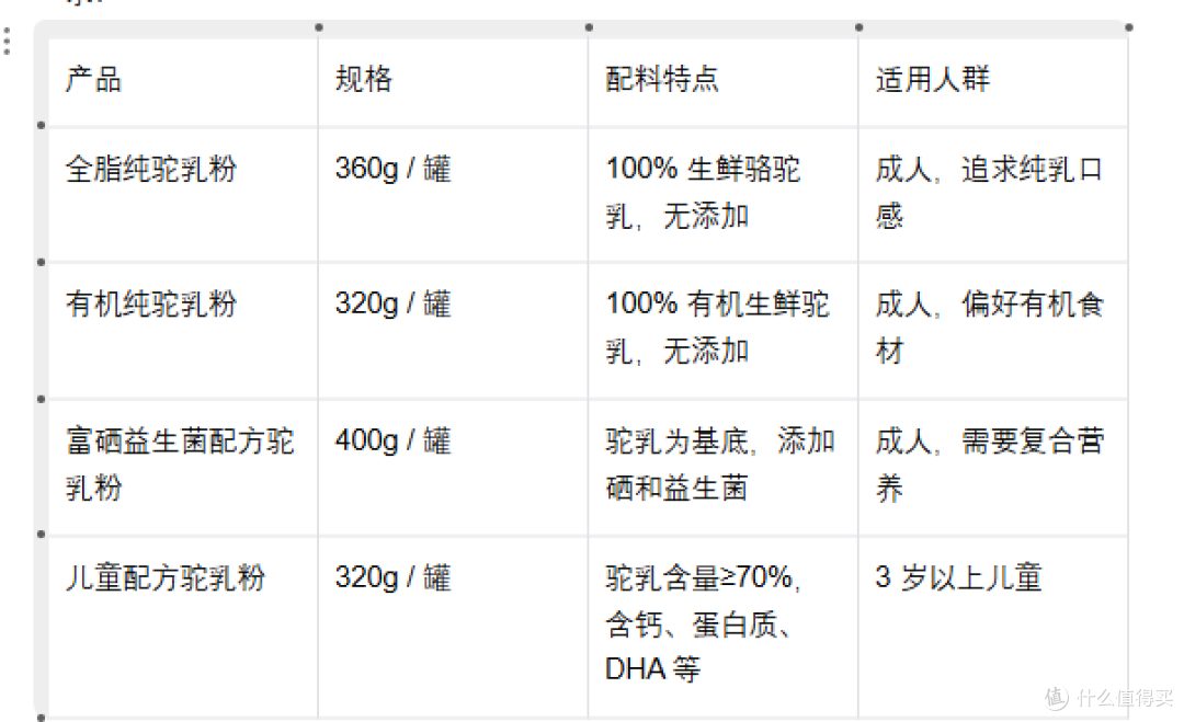 开箱实测驼奶粉怎么样?从配料表到冲调口感,一罐一罐给你讲清楚