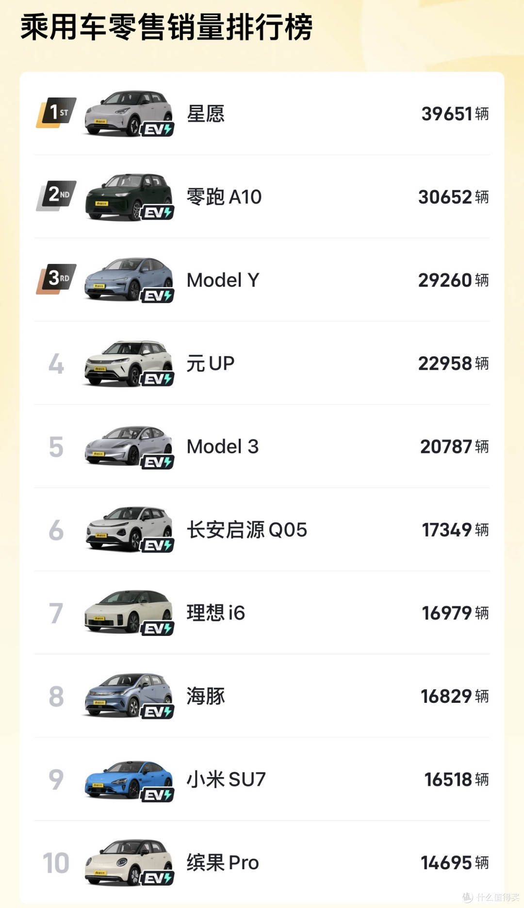 燃油车退出销量前十，从7款到0款只用了8个月！油车还值得买吗？